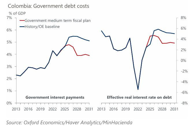 Oxford Economics: costos deuda pública