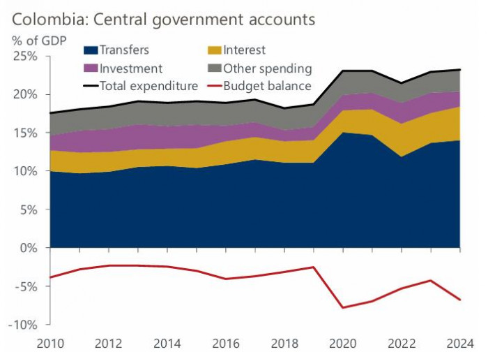 Regla Fiscal: cuentas del gobierno central