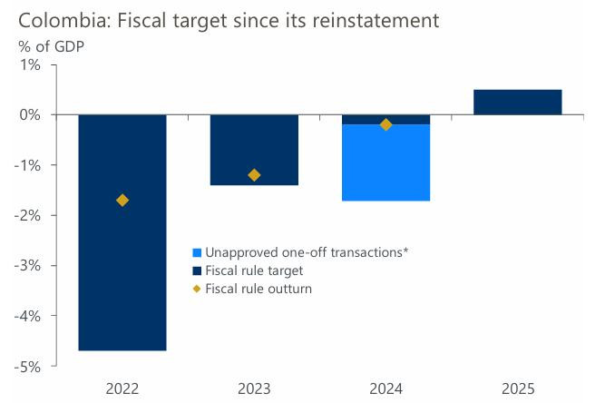 Regla Fiscal: meta déficit fiscal