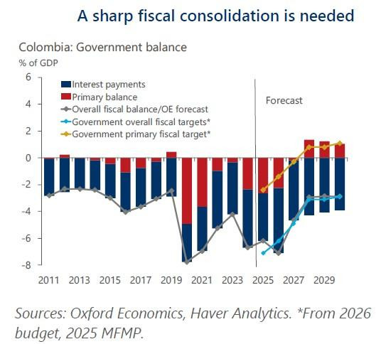 Salario mínimo impulsaría el PIB, pero disparará la inflación y las tasas: Oxford Economics Déficit fiscal: proyección Oxford Economics