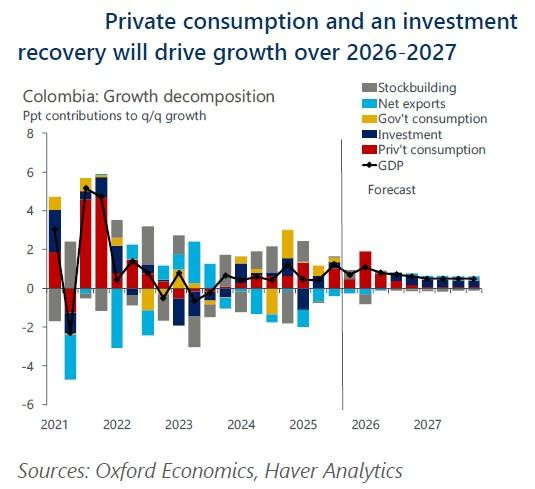 Salario mínimo impulsaría el PIB, pero disparará la inflación y las tasas: Oxford Economics PIB proyección Oxford Economics