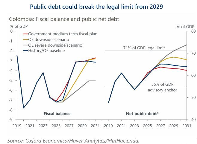 Elecciones en Colombia serán un punto de inflexión para la sostenibilidad fiscal: Oxford Economics