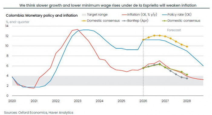 Oxford Economics: Abelardo generaría menos riesgos económicos y más estabilidad fiscal a Colombia Oxford Economics: Abelardo generaría menos riesgos económicos y más estabilidad fiscal a Colombia
