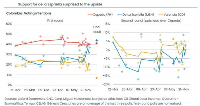 Oxford Economics: Abelardo generaría menos riesgos económicos y más estabilidad fiscal a Colombia Oxford Economics: Abelardo generaría menos riesgos económicos y más estabilidad fiscal a Colombia