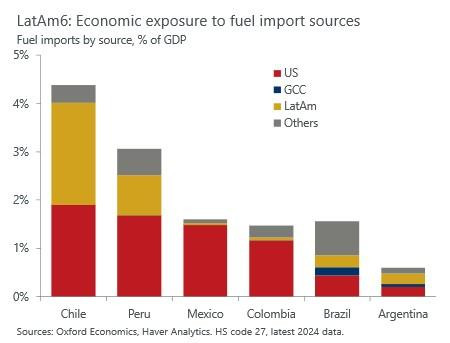 Oxford Economics advierte sobre el choque petrolero en Colombia: empujaría el déficit al 7 % del PIB choque petrolero en Latam
