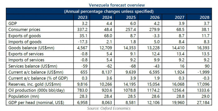 Venezuela, proyecciones Oxford Economics