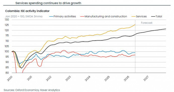Oxford Economics modera su proyección de crecimiento económico en Colombia y advierte incertidumbre Crecimiento económico en Colombia a julio