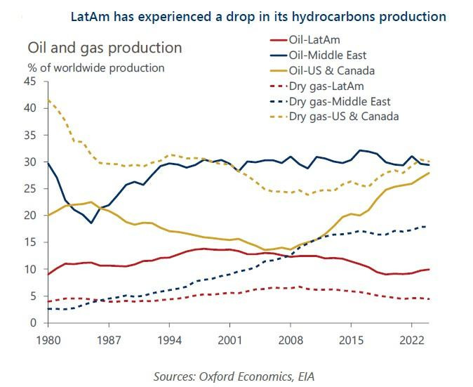 América Latina resiste el choque petrolero pese a los intentos de algunos gobiernos por frenar su industria América Latina resiste el choque petrolero pese a los intentos de algunos gobiernos por frenar su industria