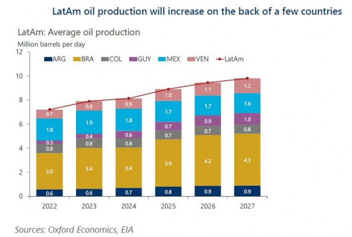 América Latina resiste el choque petrolero pese a los intentos de algunos gobiernos por frenar su industria América Latina resiste el choque petrolero pese a los intentos de algunos gobiernos por frenar su industria
