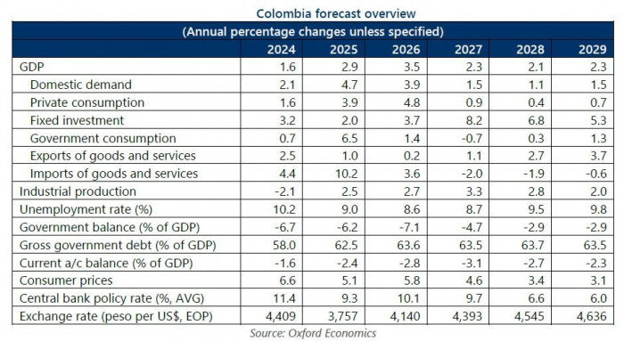 Salario mínimo impulsaría el PIB, pero disparará la inflación y las tasas: Oxford Economics Proyecciones para Colombia: Oxford Economics