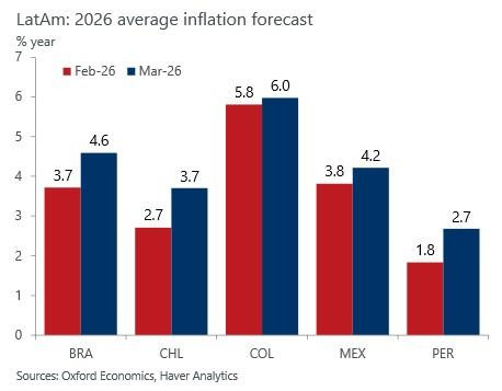 Oxford Economics advierte sobre el choque petrolero en Colombia: empujaría el déficit al 7 % del PIB choque petrolero en la inflación