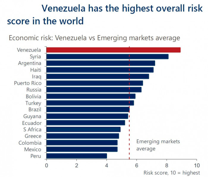Venezuela, riesgo frente a otros países del mundo