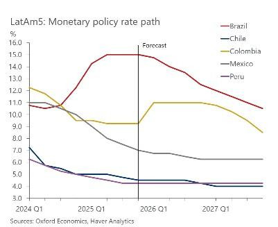 Oxford Economics advierte sobre el choque petrolero en Colombia: empujaría el déficit al 7 % del PIB choque petrolero en las tasas de interés