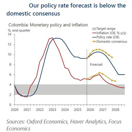Salario mínimo impulsaría el PIB, pero disparará la inflación y las tasas: Oxford Economics Tasas: proyección Oxford Economics