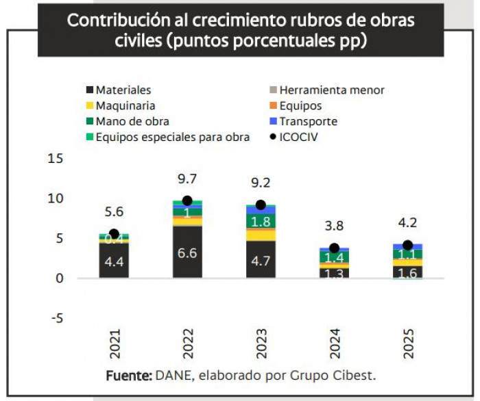 Vigencias futuras no bastarán para completar inversión en infraestructura; se requiere actualización catastral Vigencias futuras no bastarán para completar inversión en infraestructura; se requiere actualización catastral