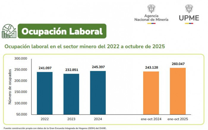 Exportaciones mineras representaron 21,5 % de las ventas de Colombia al exterior; los precios del oro jalonaron al mercado interno Exportaciones mineras representaron 21,5 % de las ventas de Colombia al exterior; los precios del oro jalonaron al mercado interno