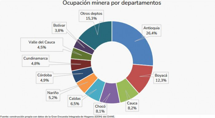 Exportaciones mineras representaron 21,5 % de las ventas de Colombia al exterior; los precios del oro jalonaron al mercado interno Exportaciones mineras representaron 21,5 % de las ventas de Colombia al exterior; los precios del oro jalonaron al mercado interno