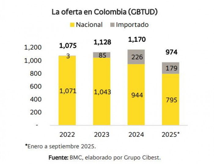 Reservas de gas en Colombia bajaron más de 56 % en 10 años, mientras tarifa promedio en las principales ciudades se dispara