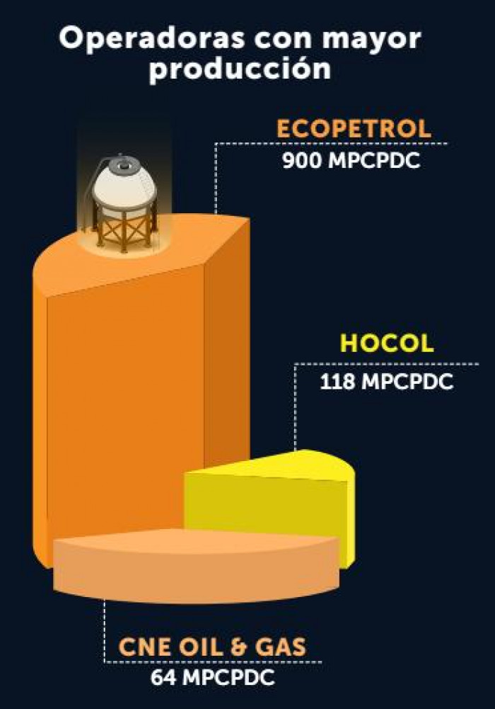 Producción petrolera en Colombia cayó 3,59 % hasta noviembre de 2025 y el gas también registró cifras a la baja Producción petrolera en Colombia cayó 3,59 % hasta noviembre de 2025 y el gas también registró cifras a la baja