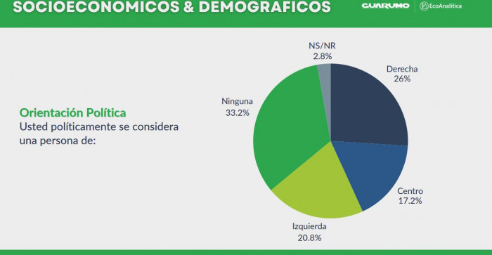 Gustavo Bolívar, Vicky Dávila y Sergio Fajardo puntean carrera a la Presidencia, según Guarumo