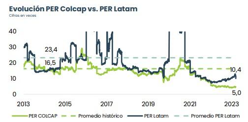 Evolución PER Bolsa de Colombia vs Latinoamérica