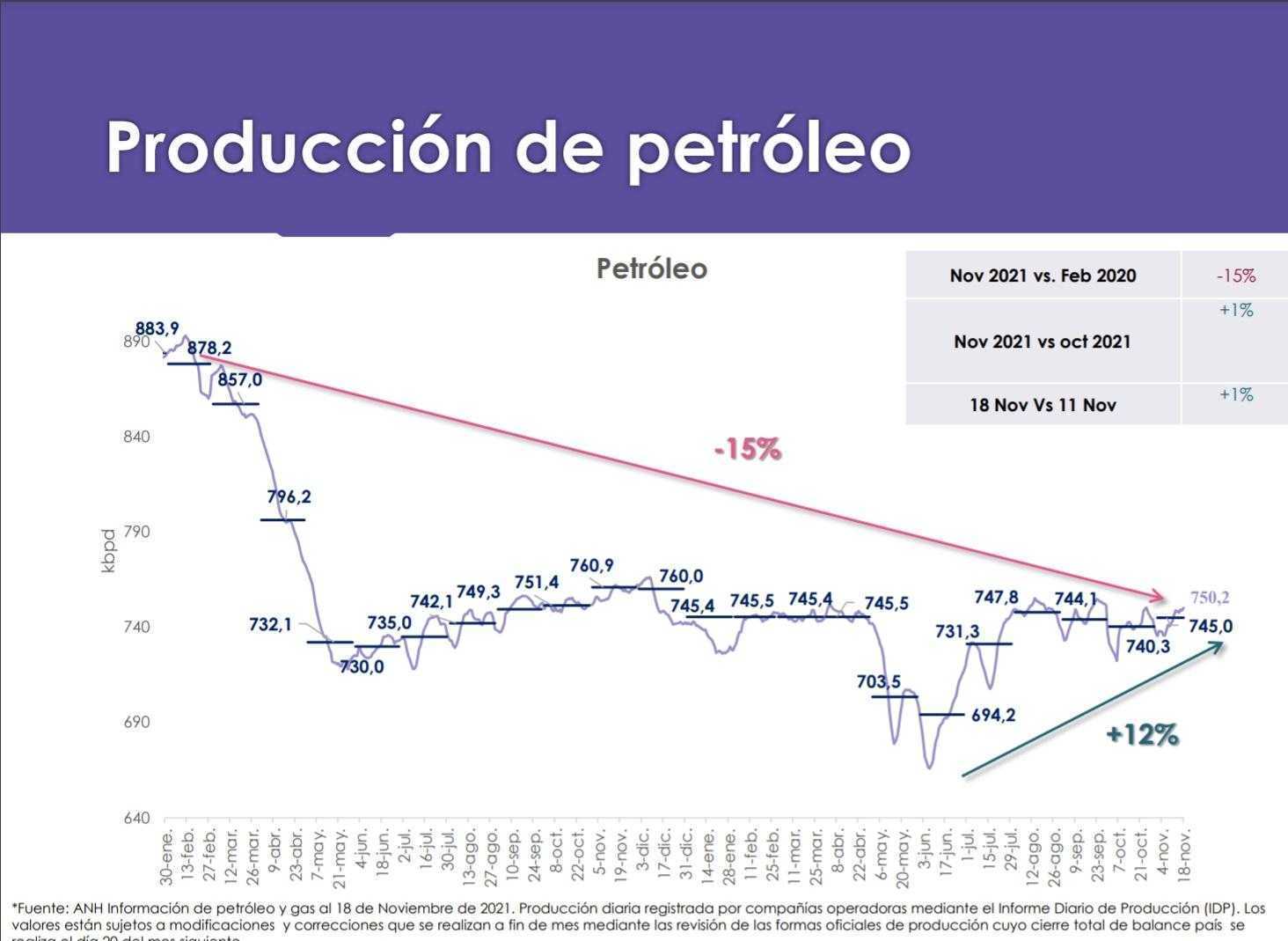 Cayó la producción promedio de petróleo y gas en Colombia en tercera semana de noviembre Cayó la producción promedio de petróleo y gas en Colombia en tercera semana de noviembre