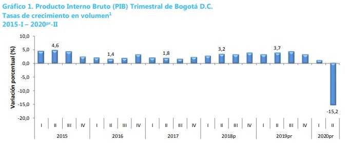 PIB de Bogotá cayó 7,4 % en el primer semestre de 2020