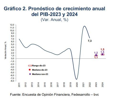 PIB Colombia 2023 y 2024