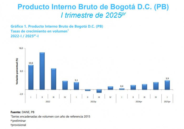 PIB de Bogotá creció 3,9 % en el primer trimestre de 2025, los eventos siguen apalancando la economía PIB de Bogotá creció 3,9 % en el primer trimestre de 2025, los eventos siguen apalancando la economía