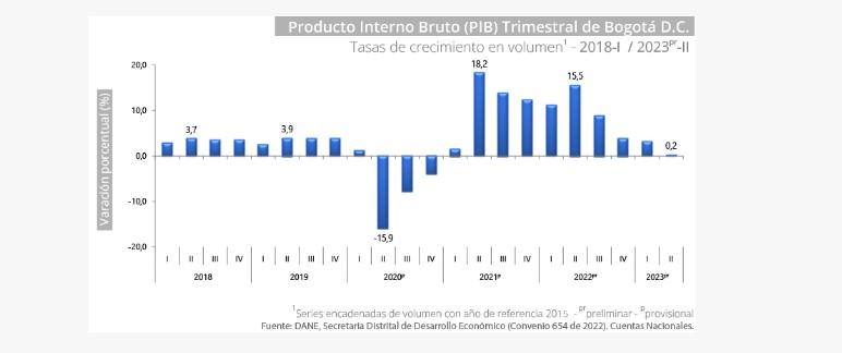 Comportamiento del PIB de Bogotá