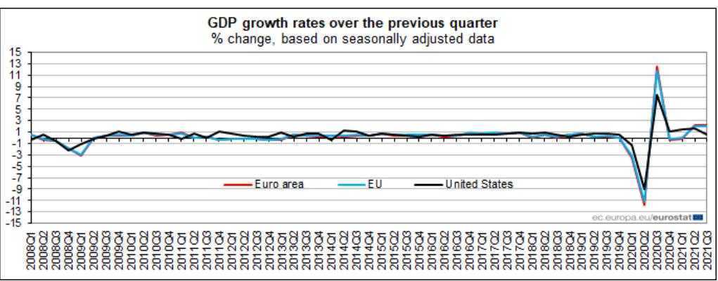 Pib de la zona euro avanzó 2,2% en el tercer trimestre de 2021