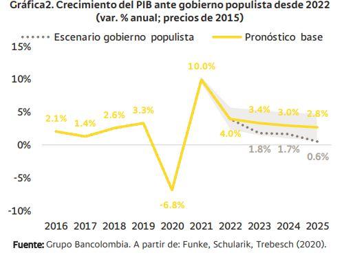 Bancolombia: un gobierno populista impactaría el PIB hasta en 2 puntos porcentuales