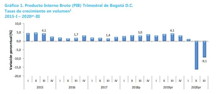 PIB de Bogotá cayó 8,2 % a septiembre de 2020