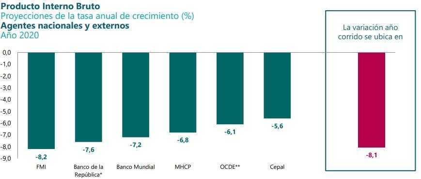 Proyecciones PIB Colombia 2020