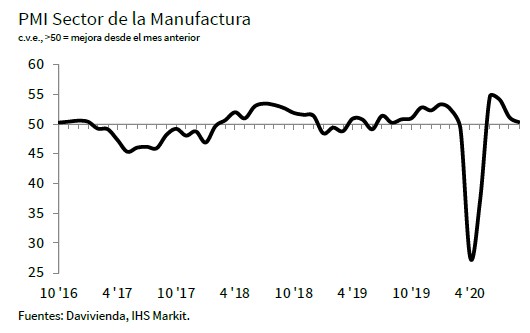 Davivienda: PMI de sector industrial de Colombia mejoró en septiembre, pero a menor ritmo que en agosto