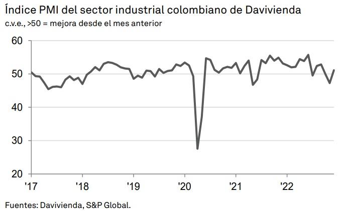 Gráfica del índice PMI del sector industrial colombiano de davivienda
