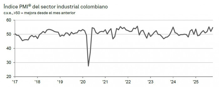PMI Davivienda a octubre de 2025