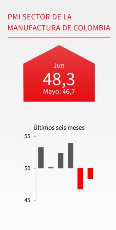 Índice de compras de sector industrial colombiano volvió a contraerse en junio Índice de compras de sector industrial colombiano volvió a contraerse en junio