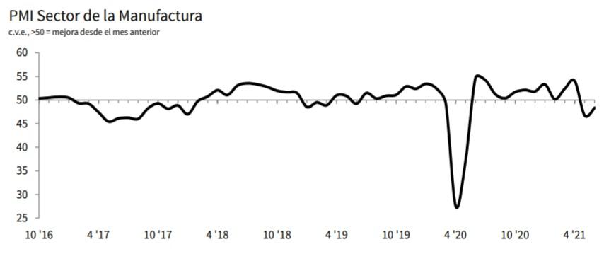 Índice de compras de sector industrial colombiano volvió a contraerse en junio Índice de compras de sector industrial colombiano volvió a contraerse en junio