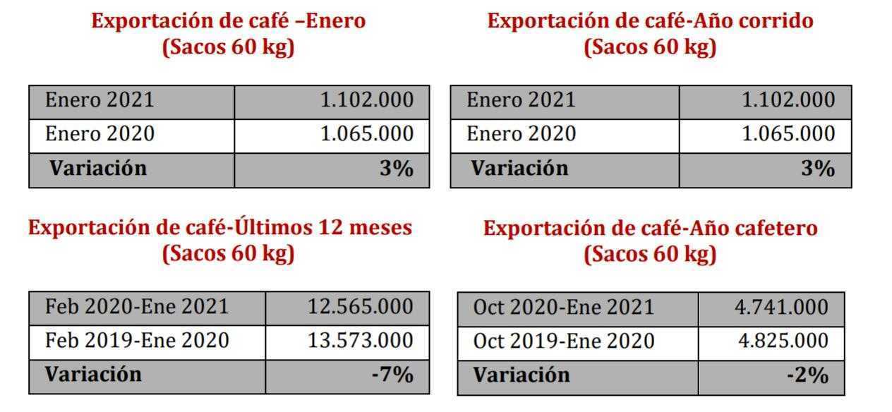 Infográma sobre exportación de café en Colombia entre el 2020-2021