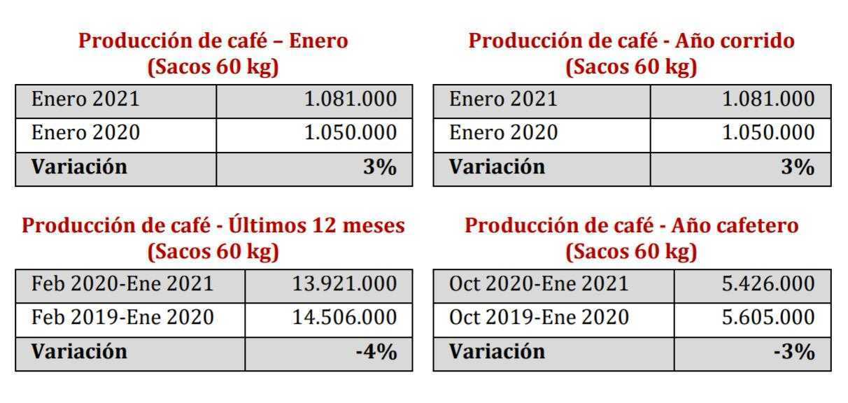 Infográma sobre producción de café en Colombia entre el 2020-2021