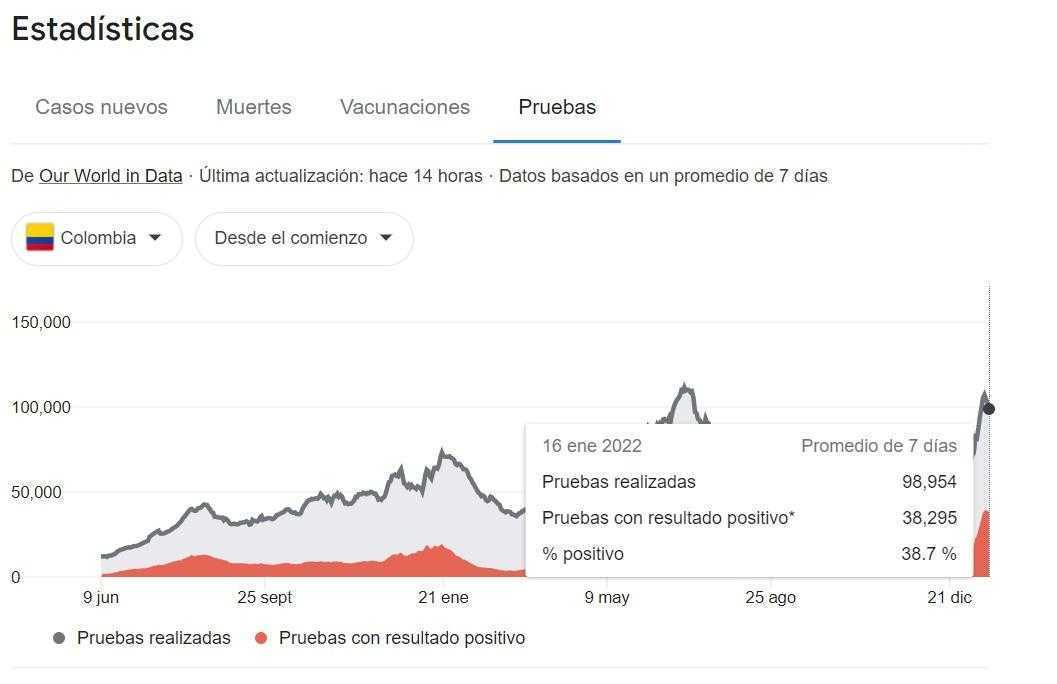 Covid-19 en Colombia, enero 18: casos suben a 28.849, muertes estables arriba de 130
