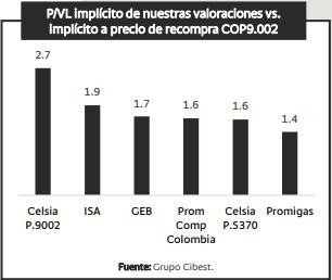 Bancolombia destaca valor en recompra de Celsia hasta por $150.000 millones: esta es su visión P/VL implícito valoraciones Bancolombia vs implícito precio recompra Celsia