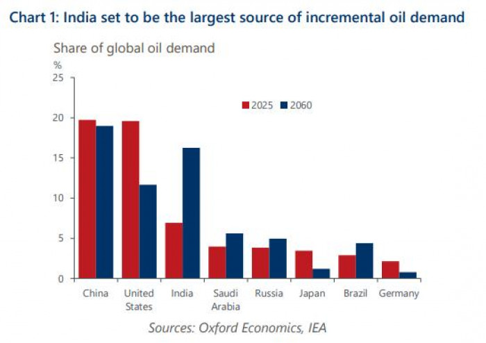 Demanda de petróleo se mantendrá estable por décadas y solo caería hacia 2060; gas licuado ganará terreno Demanda de petróleo se mantendrá estable por décadas y solo caería hacia 2060; gas licuado ganará terreno