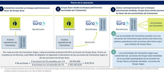 Cementos Argos anuncia avance en programa Sprint y manejo de sus acciones en Sura