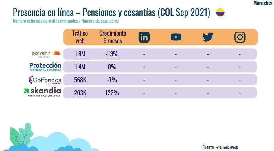 Colombia: Ranking de bancos, aseguradoras y fondos de pensiones con mayor tráfico web