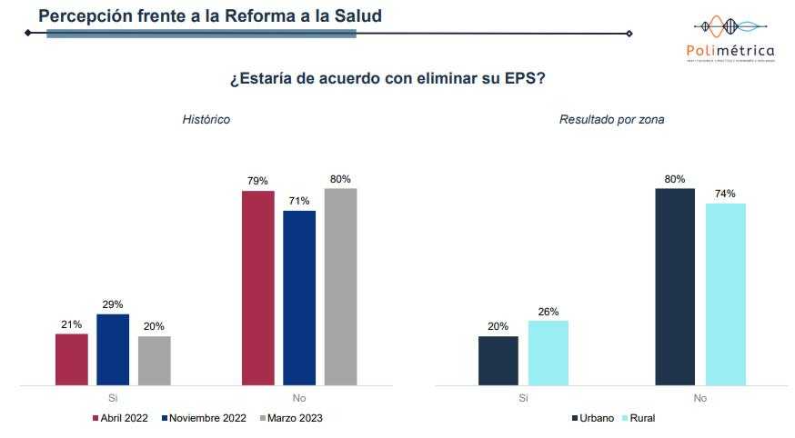 Encuesta reflejó que el 80% de los colombianos se opone al retiro de las EPS