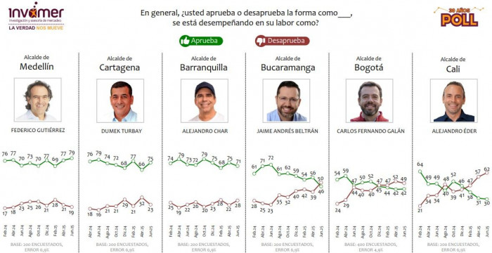 Encuesta invamer junio 2025 sobre alcaldes en Colombia. 