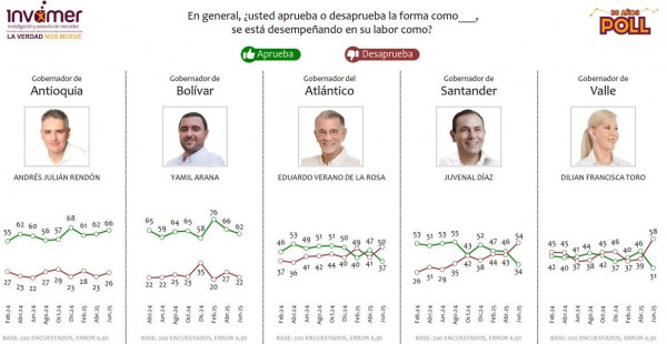 Encuesta Invamer abril 2025 sobre gobernadores en Colombia 