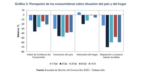 Índice de Confianza del Consumidor en Colombia comienza 2021 a la baja